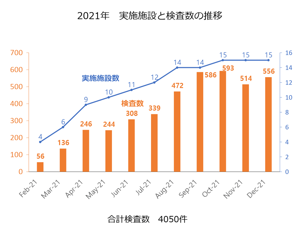 2021年　実施施設と検査数の推移