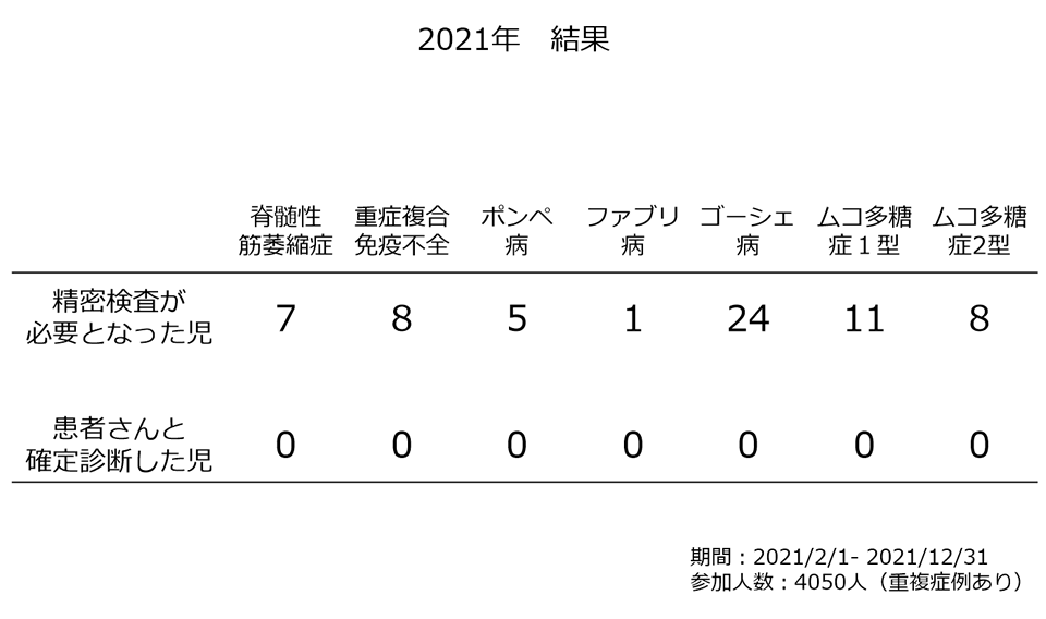 2021年　結果